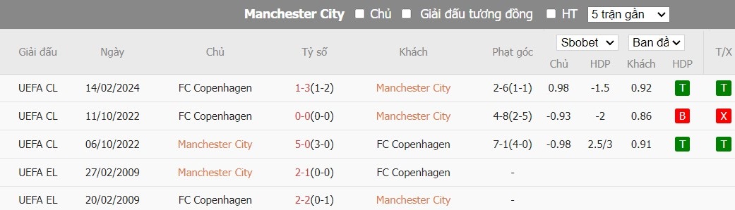 Kèo thẻ phạt ngon ăn Manchester City vs FC Copenhagen, 3h ngày 07/03 - Ảnh 3