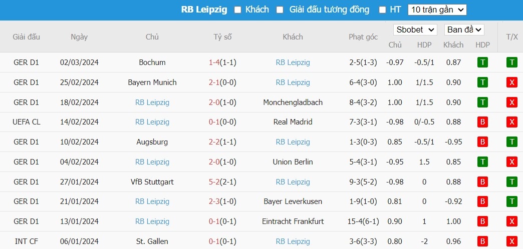 Kèo thẻ phạt ngon ăn Real Madrid vs RB Leipzig, 3h ngày 07/03 - Ảnh 2