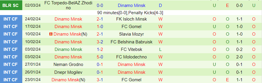 Nhận định BATE Borisov vs Dinamo Minsk, lúc 22h00 ngày 6/3  - Ảnh 1