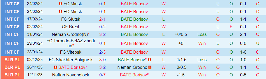 Nhận định BATE Borisov vs Dinamo Minsk, lúc 22h00 ngày 6/3  - Ảnh 2