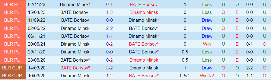 Nhận định BATE Borisov vs Dinamo Minsk, lúc 22h00 ngày 6/3  - Ảnh 3