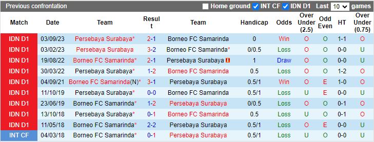 Nhận định Borneo FC vs Persebaya Surabaya, 19h00 ngày 7/3 - Ảnh 3