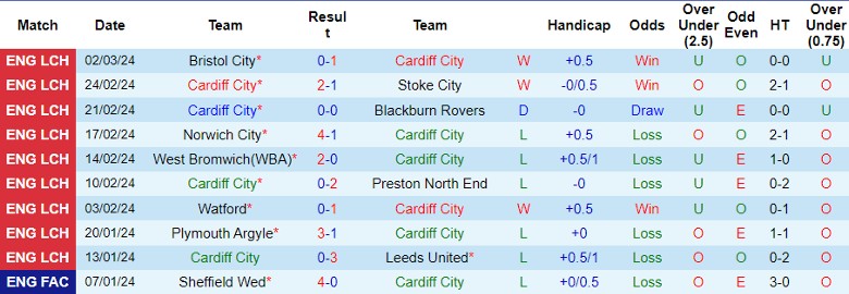 Nhận định Cardiff City vs Huddersfield, 2h45 ngày 7/3 - Ảnh 1