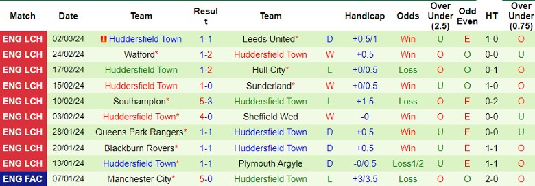 Nhận định Cardiff City vs Huddersfield, 2h45 ngày 7/3 - Ảnh 2