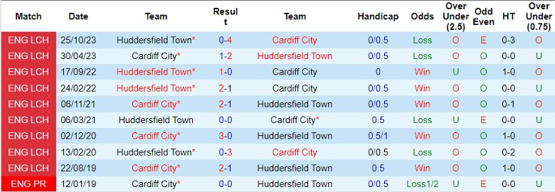 Nhận định Cardiff City vs Huddersfield, 2h45 ngày 7/3 - Ảnh 3