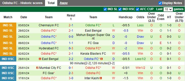 Nhận định Central Coast Mariners vs Odisha, 15h00 ngày 7/3 - Ảnh 2