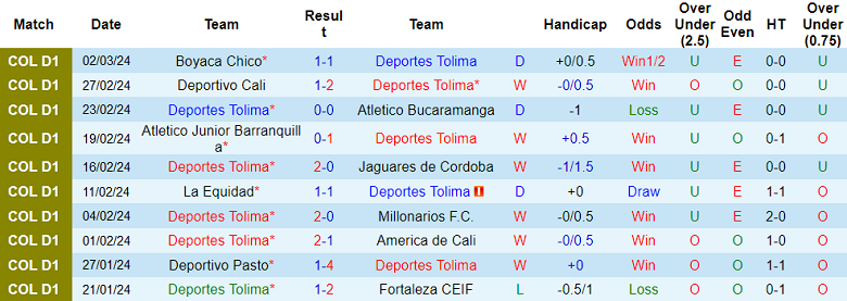 Nhận định Deportes Tolima vs Dep.Jeddah Medellin, 9h ngày 6/3 - Ảnh 1