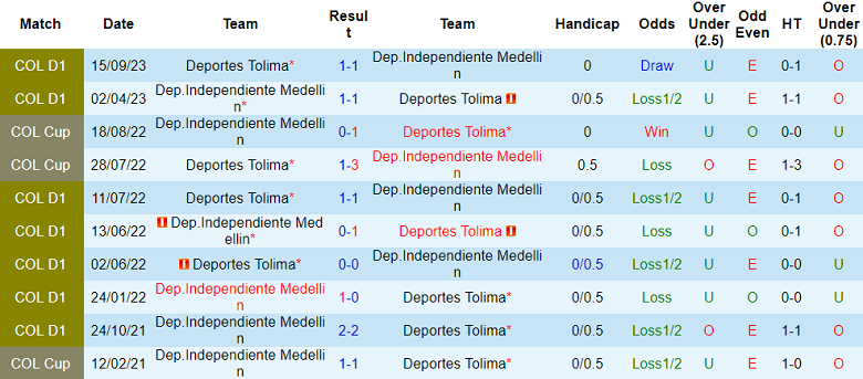 Nhận định Deportes Tolima vs Dep.Jeddah Medellin, 9h ngày 6/3 - Ảnh 3