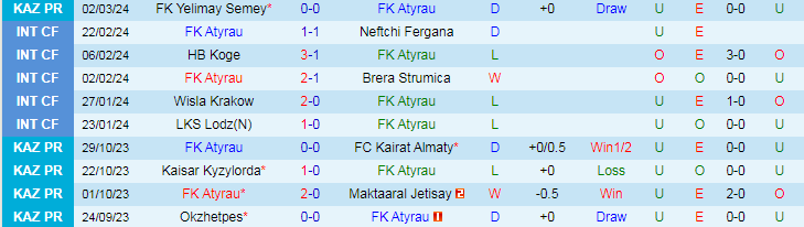 Nhận định FK Atyrau vs Ordabasy, lúc 19h00 ngày 6/3 - Ảnh 2