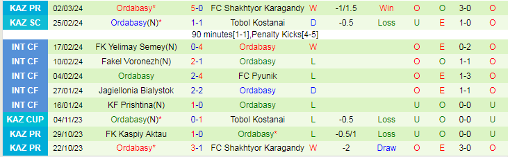 Nhận định FK Atyrau vs Ordabasy, lúc 19h00 ngày 6/3 - Ảnh 3