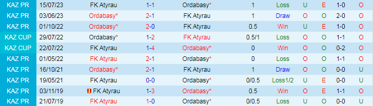 Nhận định FK Atyrau vs Ordabasy, lúc 19h00 ngày 6/3 - Ảnh 4