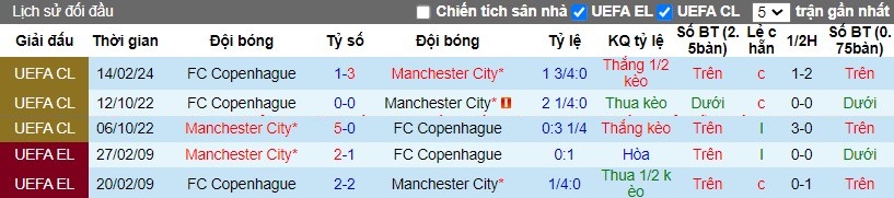 Nhận định Manchester City vs FC Copenhagen, 3h ngày 07/03 - Ảnh 3