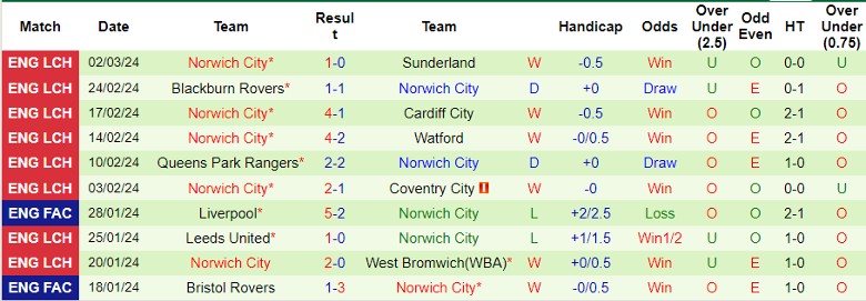 Nhận định Middlesbrough vs Norwich City, 2h45 ngày 7/3 - Ảnh 2