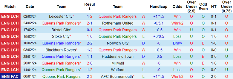 Nhận định QPR vs West Brom, 3h ngày 7/3 - Ảnh 1