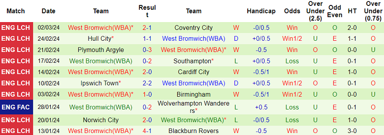 Nhận định QPR vs West Brom, 3h ngày 7/3 - Ảnh 2