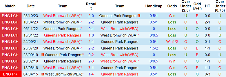 Nhận định QPR vs West Brom, 3h ngày 7/3 - Ảnh 3