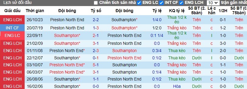 Nhận định Southampton vs Preston North End, 2h45 ngày 07/03 - Ảnh 3