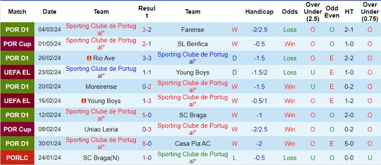 Nhận định Sporting Lisbon vs Atalanta, 0h45 ngày 7/3 - Ảnh 1