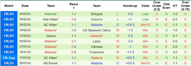 Nhận định Sporting Lisbon vs Atalanta, 0h45 ngày 7/3 - Ảnh 2