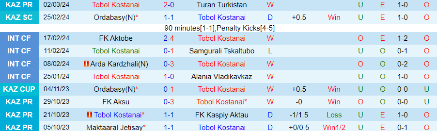 Nhận định Tobol Kostanai vs Yelimay Semey, lúc 21h30 ngày 6/3  - Ảnh 2