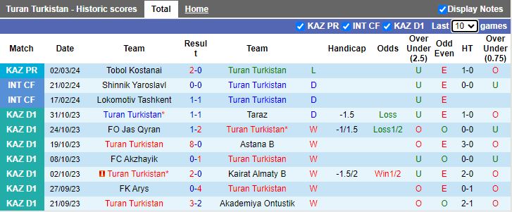 Nhận định Turan Turkistan vs Kairat Almaty, 19h00 ngày 7/3 - Ảnh 1