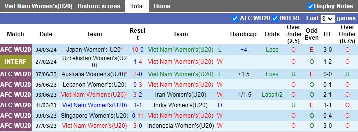 Nhận định U20 nữ Việt Nam vs U20 nữ Triều Tiên, 15h00 ngày 7/3 - Ảnh 1