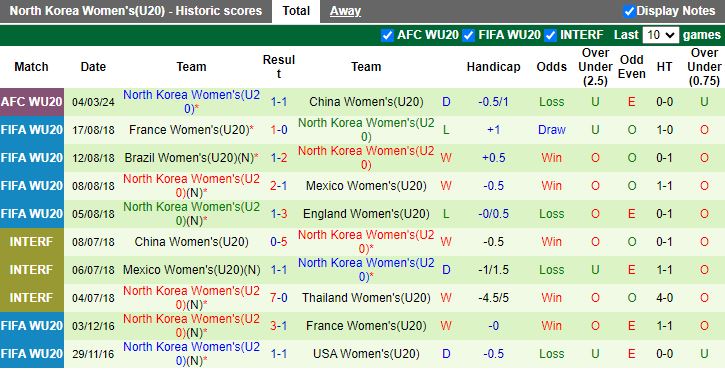 Nhận định U20 nữ Việt Nam vs U20 nữ Triều Tiên, 15h00 ngày 7/3 - Ảnh 2