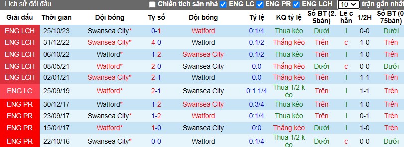 Nhận định Watford vs Swansea City, 2h45 ngày 07/03 - Ảnh 3