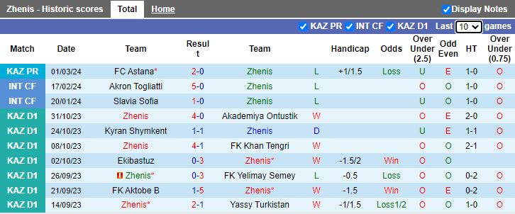 Nhận định Zhenis vs Shakhtyor Karagandy, 16h30 ngày 7/3 - Ảnh 1