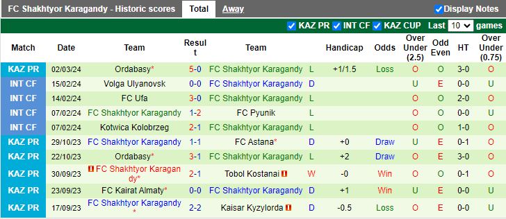Nhận định Zhenis vs Shakhtyor Karagandy, 16h30 ngày 7/3 - Ảnh 2