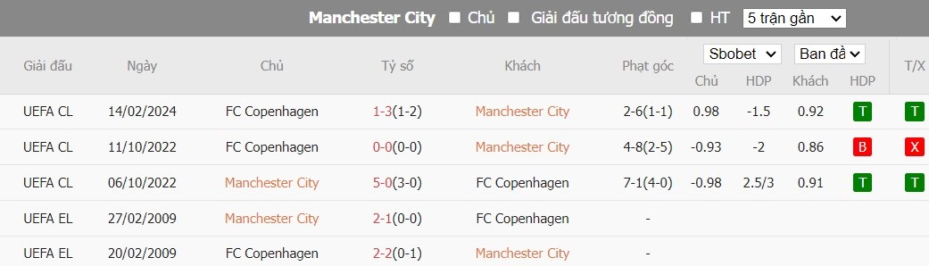 Soi kèo nhà cái Manchester City vs FC Copenhagen, 3h ngày 07/03 - Ảnh 3