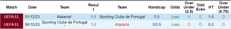 Soi kèo nhà cái Sporting Lisbon vs Atalanta, 0h45 ngày 7/3 - Ảnh 2