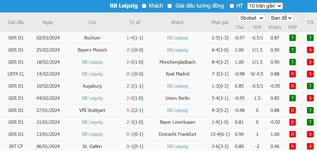 Soi kèo phạt góc Real Madrid vs RB Leipzig, 3h ngày 06/03 - Ảnh 5