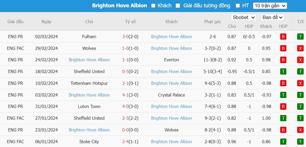 Kèo thẻ phạt ngon ăn AS Roma vs Brighton, 0h45 ngày 08/03 - Ảnh 2