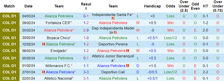 Nhận định Alianza Petrolera vs America de Cali, 9h ngày 7/3 - Ảnh 1