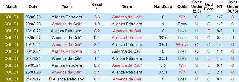 Nhận định Alianza Petrolera vs America de Cali, 9h ngày 7/3 - Ảnh 3