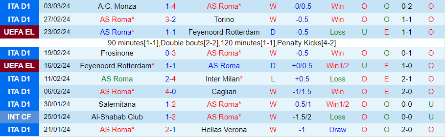 Nhận định AS Roma vs Brighton, 00h45 ngày 8/3 - Ảnh 2
