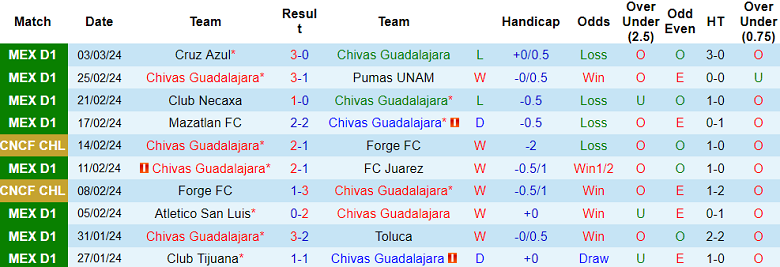Nhận định Chivas Guadalajara vs Club America, 10h ngày 7/3 - Ảnh 1