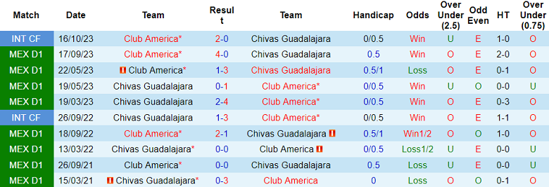 Nhận định Chivas Guadalajara vs Club America, 10h ngày 7/3 - Ảnh 3