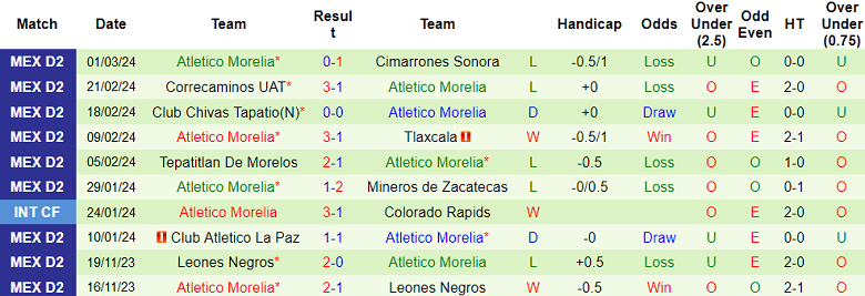 Nhận định CSyD Dorados de Sinaloa vs Atletico Morelia, 10h05 ngày 7/3 - Ảnh 2