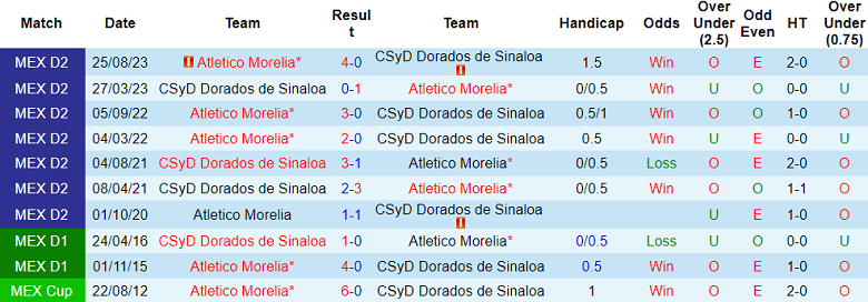 Nhận định CSyD Dorados de Sinaloa vs Atletico Morelia, 10h05 ngày 7/3 - Ảnh 3