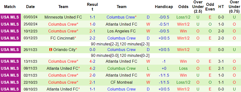 Nhận định Houston Dynamo vs Columbus Crew, 8h ngày 7/3 - Ảnh 2