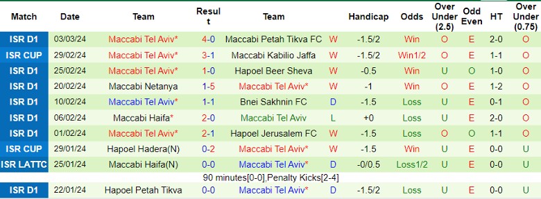 Nhận định Olympiakos Piraeus vs Maccabi Tel Aviv, 0h45 ngày 8/3 - Ảnh 2