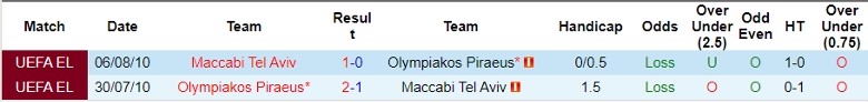 Nhận định Olympiakos Piraeus vs Maccabi Tel Aviv, 0h45 ngày 8/3 - Ảnh 3