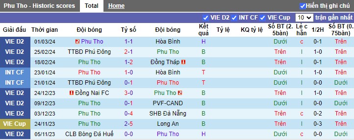 Nhận định Phú Thọ vs Đồng Nai, 15h00 ngày 8/3 - Ảnh 1
