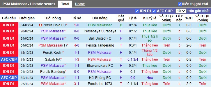 Nhận định PSM Makassar vs PSS Sleman, 15h00 ngày 8/3 - Ảnh 1