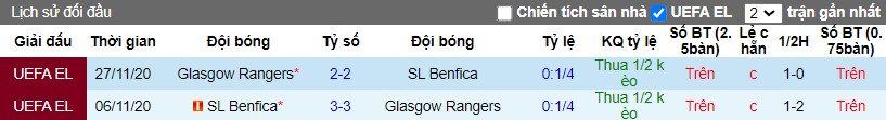 Nhận định SL Benfica vs Glasgow Rangers, 3h ngày 08/03 - Ảnh 3