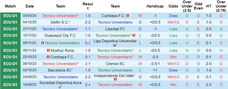 Nhận định Tecnico Universitario vs Universidad Catolica Quito, 9h ngày 8/3 - Ảnh 1