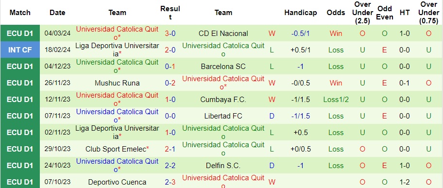 Nhận định Tecnico Universitario vs Universidad Catolica Quito, 9h ngày 8/3 - Ảnh 2