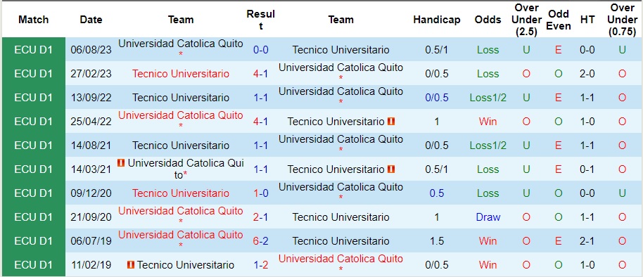 Nhận định Tecnico Universitario vs Universidad Catolica Quito, 9h ngày 8/3 - Ảnh 3